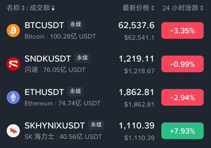 This image displays a cryptocurrency trading interface showing BTCUSDT with 100.28 billion USDT in volume, SNDKUSDT with 76.05 billion USDT, and ETHUSDT with 74.74 billion USDT. The SNDKUSDT volume shown in the image (76.05 billion USDT) supports the claim that its trading volume has surpassed ETHUSDT's volume (74.74 billion USDT).