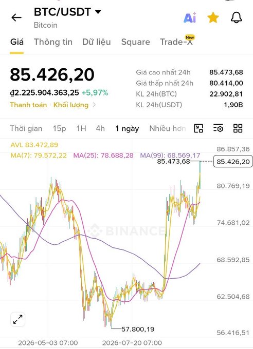 A Binance app chart shows BTC/USDT trading at 85,426.20, up 5.97%, with a 1-day candlestick view showing recent price action around moving averages.