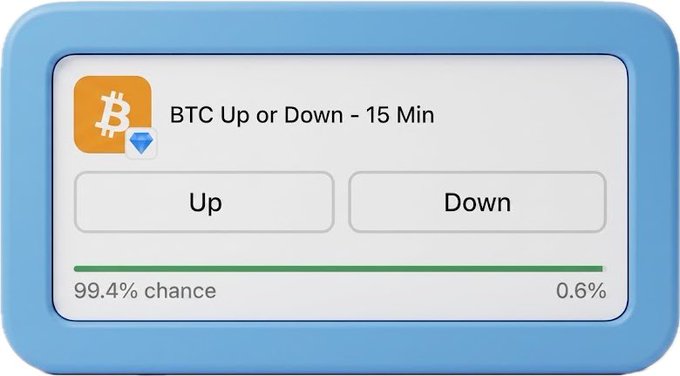 A prediction market interface showing 'BTC Up or Down - 15 Min' with options for Up (99.4% chance) and Down (0.6%), featuring a Bitcoin icon.