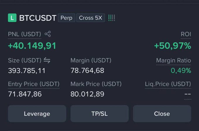 Crypto trading dashboard showing a long BTCUSDT perpetual position with 5X cross leverage, PNL of +40,149.91 USDT (ROI +50.97%), size 393,785.11 USDT, entry price 71,847.86, and mark price 80,012.89.