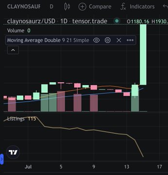 The image shows a TradingView chart for the Claynosaurz/USD token on Tensor.trade, featuring a 9/21 Simple Moving Average indicator and a "Listings -115" trend line that reveals a sharp decline. The chart displays a dramatic upward green price spike to H1930 alongside rising volume, visually reinforcing the post's claim of a "supply crunch" driven by decreasing listings and surging demand for the NFT collection.