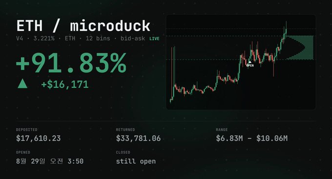 A Delta LP "microduck" position showing ETH with a +91.83% gain (+$16,171), with $17,610.23 deposited, $33,781.06 returned, and a still-open range of $6.83M–$10.06M, reflecting the post's update on the NVIDIA airdropping pool's strong performance after roughly a day.