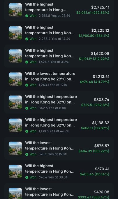 A list of winning prediction bets about Hong Kong temperatures, showing amounts like $2,725.41, $2,225.12, and $1,620.08 with corresponding percentage returns such as 292.83% and 586.1%.