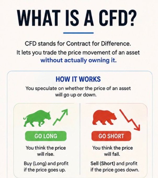 Infographic explaining 'What is a CFD?' (Contract for Difference), illustrating how it works with 'Go Long' (green bull) and 'Go Short' (red bear) trading strategies to speculate on price movements without owning the asset.