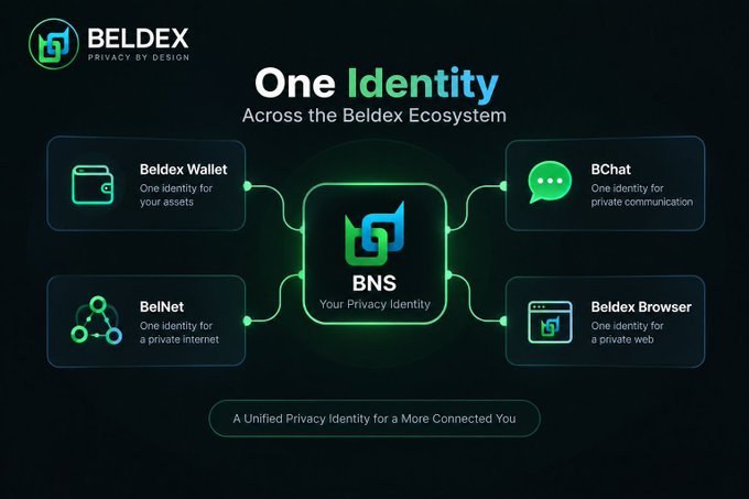 A Beldex promotional graphic titled 'One Identity Across the Beldex Ecosystem' showing connected products: Beldex Wallet, BChat, BelNet, and Beldex Browser centered around BNS.