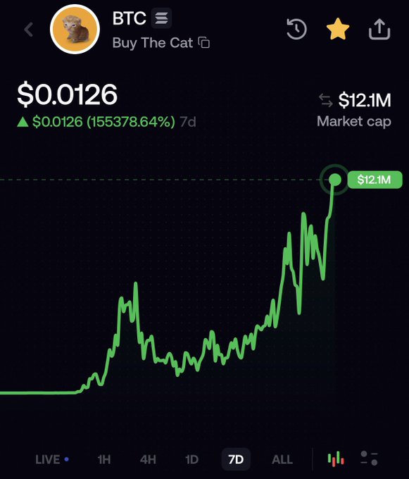 Cryptocurrency price chart for 'BTC' (Buy The Cat) token showing a price of $0.0126 with a 155378.64% increase over 7 days and a $12.1M market cap.