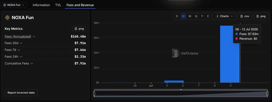 The image displays a DefiLlama analytics page for "NOXA Fun" showing the protocol has generated $160.48M in annualized fees, $7.91M in fees over 30 days, and $7.66M in fees over the past 7 days, with a bar chart highlighting $7.63M in fees recorded between July 6-12, 2026—corroborating the post's claim that Noxa accumulated approximately $7.66M in fees on Robinhood Crypto over the past week.