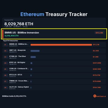 The image shows the "Ethereum Treasury Tracker" with a total tracked ETH of 8,029,768, highlighting BitMine Immersion (BMNR.US) as the top holder with 6,030,454 ETH valued at $15.23B, matching the post about Tom Lee's BitMine accumulating approximately 12,532 ETH to push its holdings closer to 5% of Ethereum's total supply.