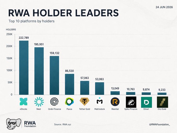 A bar chart from the RWA Foundation (dated 24 JUN 2026) ranking the top 10 platforms by holders, led by xStocks (222,789), Nest (195,951), and Ondo Finance (159,132), followed by Paxos (86,530), Tether Gold (57,063), Matrixdock (53,063), Reental (13,049), Spiko Finance (10,763), Dinari (9,874), and Oro Gold (9,233). The image visually highlights the platform featured in the post as one of the leading names in real-world asset tokenization by holder count.