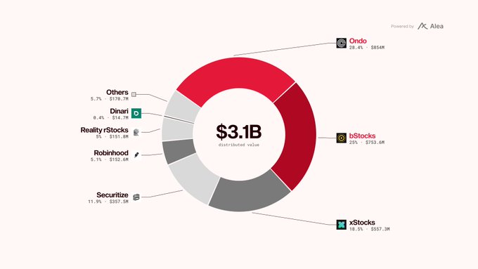 A pie chart showing $3.1B distributed value across tokenized stock platforms, with Ondo leading at 39.4% ($854M), followed by xStocks at 18.5%, Securitize at 11.9%, and others including Dinari, Robinhood, and bStocks.