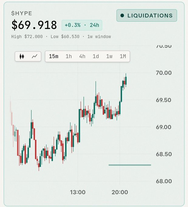A financial chart showing $HYPE at $69.918 (+0.3% in 24h), with a 15m candlestick view displaying high of $72.000 and low of $60.530, and a "LIQUIDATIONS" indicator at the top.