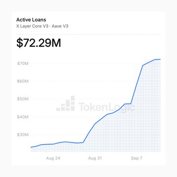A chart titled 'Active Loans' showing 'X Layer Core V3 - Aave V3' reaching $72.29M, with values increasing from around $25M to over $70M between Aug 24 and Sep 7.