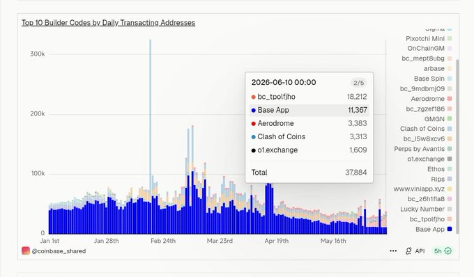 The main focus of this image appears to be a data chart or graph that shows trends in Builder Codes by daily transaction addresses, with each line representing different days from January through December. The line graph displays a significant rise in interest for @base@ dustswap on base, which has become the most popular application among 17K+ users. This information is presented and interpreted visually, making it easy to understand and grasp at once.