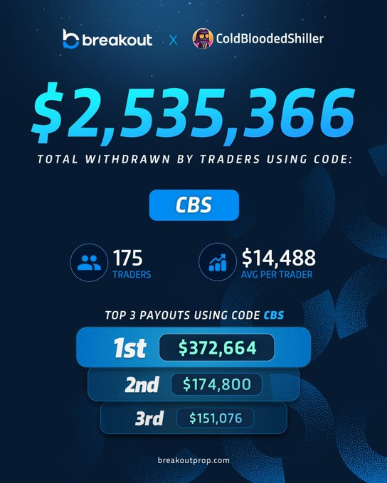 The image is a promotional infographic for Breakout (breakoutprop.com) in partnership with ColdBloodedShiller, displaying that $2,535,366 has been withdrawn by 175 traders using promo code "CBS," with an average payout of $14,488 per trader and top payouts of $372,664 (1st), $174,800 (2nd), and $151,076 (3rd). The graphic visually reinforces the post's point about scaling up, showing that the largest profits go to traders who sized into bigger funded accounts rather than playing small.