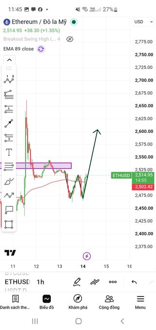 A TradingView mobile chart displays Ethereum (ETHUSD) at 2,514.95 USD, showing a 1.55% increase with an annotated breakout swing high and a bullish projection arrow.