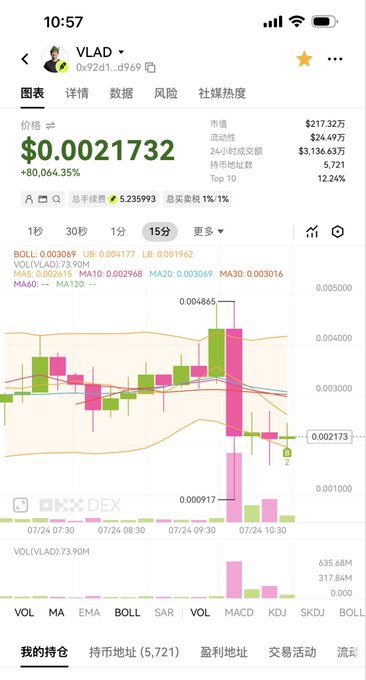 The image shows a mobile trading chart for the meme token $VLAD (contract address 0x92d1...d969) on OKX DEX, priced at $0.0021732 with a +80,064.35% gain and $24.49万 market cap. The chart displays a 15-minute candlestick view with notable Bollinger Band extremes between $0.000917 and $0.004865, illustrating the highly volatile, pump-and-dump nature of the token that the poster is considering buying.