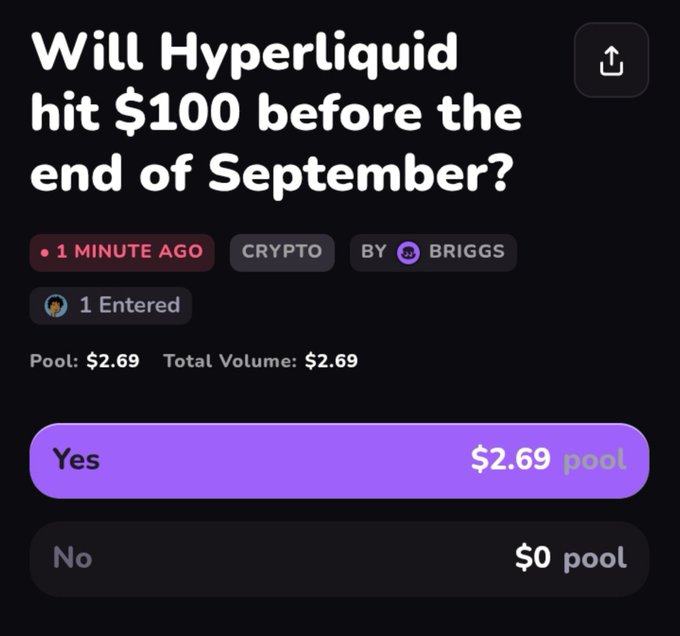 Prediction market interface asking 'Will Hyperliquid hit $100 before the end of September?' with a $2.69 pool, showing 1 entered and 'Yes' as the leading option.