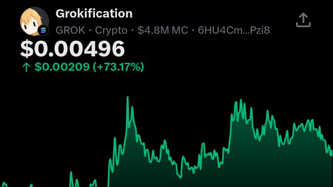 A cryptocurrency price chart for Grokification (GROK) showing a current price of $0.00496, up $0.00209 (+73.17%), with a market cap of $4.8M.