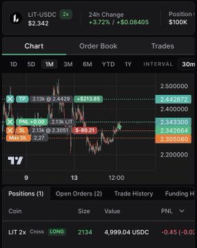 A cryptocurrency trading interface on a mobile device showing a long position on LIT-USDC with a 2x leverage, a position size of $100K, and a 24h change of +3.72% (+$0.08405).