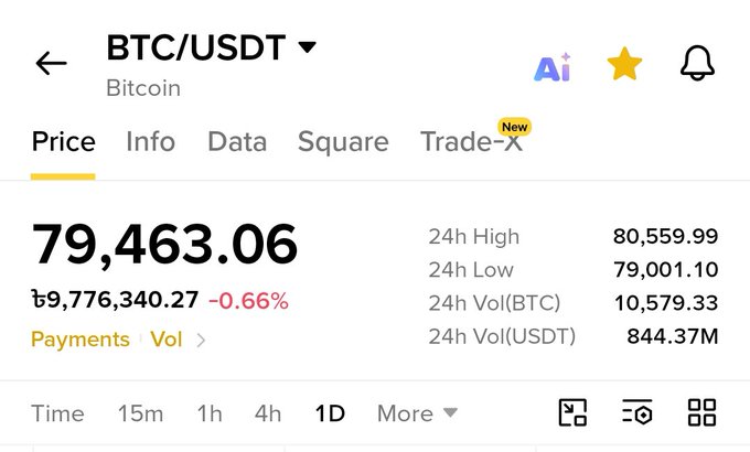 A cryptocurrency trading screen showing BTC/USDT (Bitcoin) priced at $79,463.06, down 0.66%, with a 24h high of $80,559.99 and 24h low of $79,001.10.