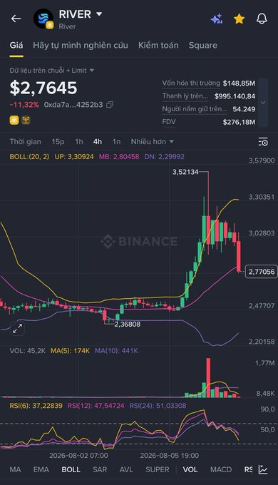 A Binance trading chart for RIVER showing a price of $2.7645 (+11.32%), with candlestick patterns, Bollinger Bands, and RSI indicators visible.