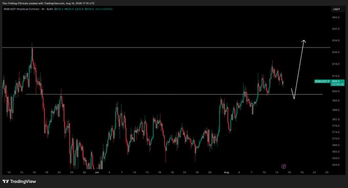 A TradingView candlestick chart displays $BNB/USD price action, with the current price at 603.2 and showing a recent range between roughly 594 and 634. White arrows annotate a potential upward breakout followed by a pullback to support, illustrating the technical setup the post references as something to monitor.