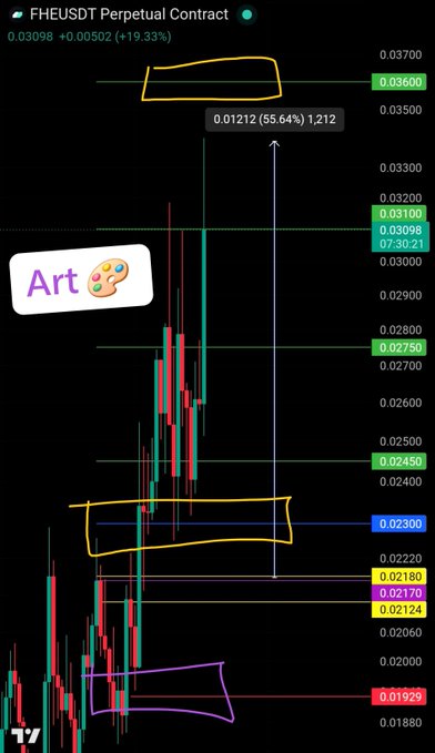 A TradingView chart for the FHE/USDT perpetual contract shows a +19.33% gain with the current price at 0.03098, displaying a strong bullish trend as the asset rallies toward the highlighted resistance zone near 0.03600, aligning with the post's claim of a 55% surge. Key price levels are marked at 0.02300, 0.02180, and 0.01929, with a vertical arrow indicating a +55.64% move to 0.03600, visually supporting the "NFA" (Not Financial Advice) disclaimer.