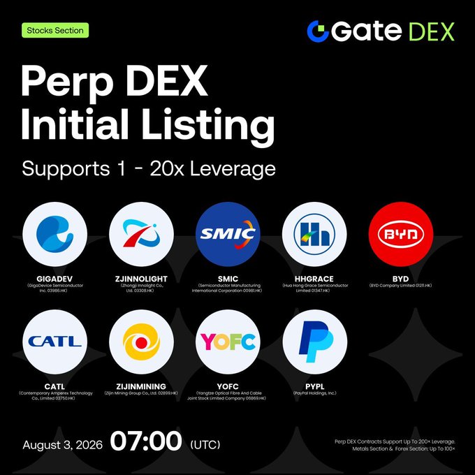 Gate DEX announces its Perp DEX Stocks Section Initial Listing featuring 10 stocks including $GIGADEV, $ZJINNOLIGHT, $SMIC, $HHGRACE, $BYD, $CATL, $ZJINMINING, $YOFC, and $PYPL, with trading starting August 3, 2026 at 07:00 (UTC) and supporting up to 200x leverage.