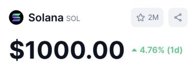 A screenshot showing Solana (SOL) at $1000.00, up 4.76% in the last day, with 2M stars/favorites. The image appears to be a humorous or aspirational depiction, suggesting the poster is jokingly asking if this milestone price represents the peak for SOL.