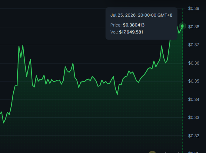 A green price chart shows a cryptocurrency reaching $0.380413 on July 25, 2026, at 20:00:00 GMT+8 with $17,649,581 in trading volume, displaying a strong upward trend from around $0.32 to nearly $0.39—visually supporting the post's "big brain move" celebration of a significant price gain for $GENIUS.