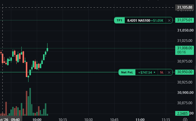 A trading chart showing a long position on NAS100 with entry at 8.4201, displaying a Net PnL of +$747.54 with 5L (5 lots) and a take profit level set at 31,075.01.