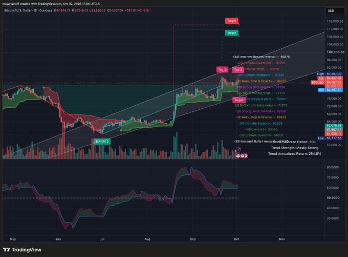 A TradingView cryptocurrency chart for Bitcoin (BTC/USD) on Coinbase dated October 2, 2026, showing an elaborate technical analysis with multiple support/resistance levels, Fibonacci extensions, and various annotations like 'Supply', 'Target', and 'Weak Stop & Reverse'.