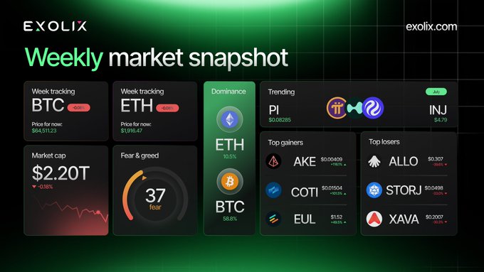 Weekly crypto market snapshot from Exolix showing BTC and ETH prices, a Fear & Greed index at 37 (fear), ETH dominance at 43.5%, and lists of top gainers and losers.