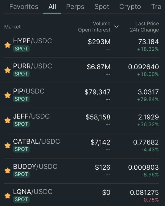 A cryptocurrency exchange screenshot showing the 'Favorites' list with tickers like HYPE/USDC, PURR/USDC, PIP/USDC, JEFF/USDC, CATBAL/USDC, BUDDY/USDC, and LQNA/USDC along with their prices and changes.