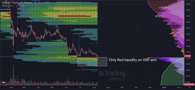 A candlestick chart of XRP/USDT (Ripple) on Binance displays significant bearish price action declining from approximately $1.90 down to around $1.00, with highlighted text reading "Only Red liquidity on XRP atm" pointing to the downside price target. The chart includes volume indicators and the tagline "trading different," illustrating the "liquidity hunt" narrative as XRP seeks stop losses below current levels.