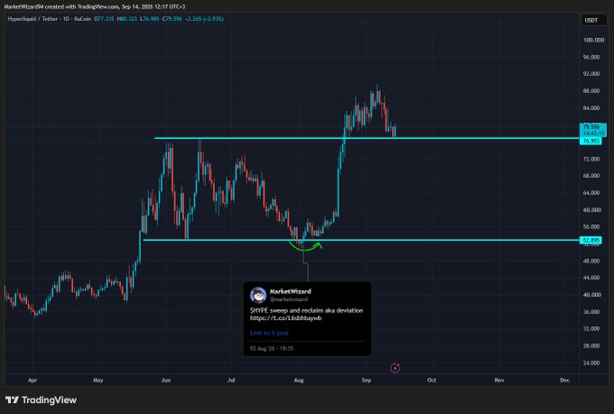 A TradingView daily chart of Hyperliquid ($HYPE/USDT on KuCoin) shows the token's price action testing previous all-time high resistance near $79.39, with horizontal support marked at ~$48.69, illustrating the post referenced by MarketWizard noting "$HYPE sweep and reclaim aka deviation" at retested ATH levels.