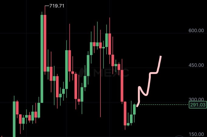 A candlestick chart for $BCH (Bitcoin Cash) shows recent price action recovering from a low around $291.03 toward higher levels near $450-$480, with a hand-drawn pink arrow projecting a continued bullish breakout. The chart references a high of $719.71 and aligns with the post suggesting Bitcoin Cash is shaping up decently.