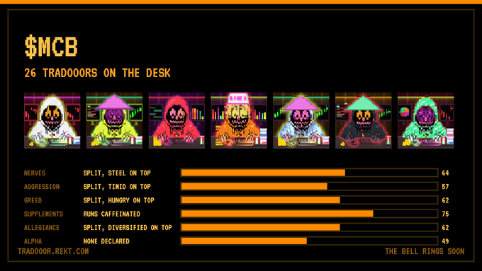 A pixel-art dashboard from tradooor.rekt.com titled "$MCB" displays 26 tradooors lined up at a trading desk, with stats below ranking their traits: Nerves (Split, Steel on Top - 64), Aggression (Split, Tinid on Top - 57), Greed (Split, Hungry on Top - 62), Supplements (Runs Caffeinated - 75), Allegiance (Split, Diversified on Top - 62), and Alpha (None Declared - 49), alongside the tagline "THE BELL RINGS SOON."
