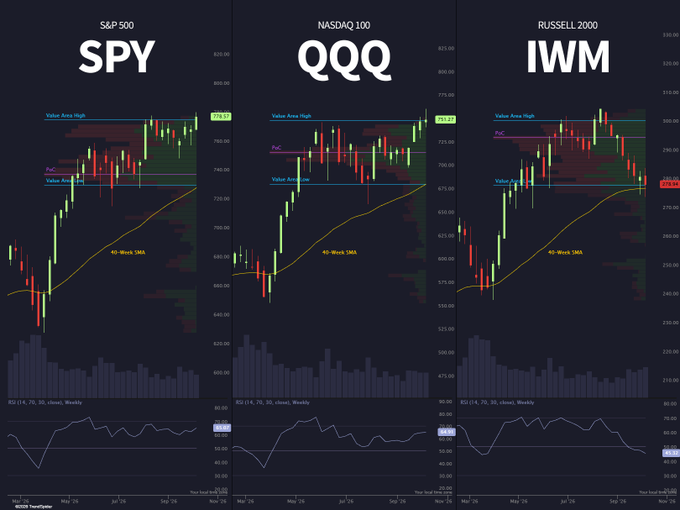 Side-by-side weekly candlestick charts of $SPY (S&P 500, 769.17), $QQQ (NASDAQ 100, 765.26), and $IWM (Russell 2000, 278.95) illustrate the post's thesis—with their 40-week SMAs, Value Area High/Low markers, and RSI indicators showing SPY and QQQ pressing against upper resistance while IWM sits near its lower value area.