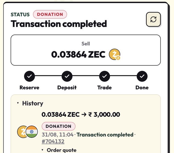 A transaction confirmation screen showing 'Transaction completed' status for selling 0.03864 ZEC for ₹3,000.00, marked as 'DONATION' with history dated 31/08.