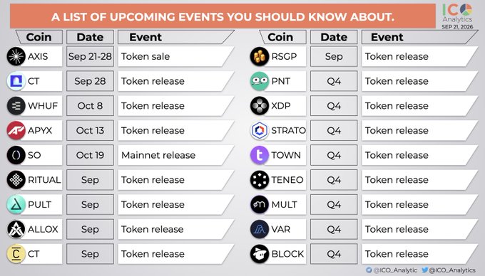 An ICO Analytics table titled 'A LIST OF UPCOMING EVENTS YOU SHOULD KNOW ABOUT' lists token sales and mainnet releases for various coins including AXIS, CT, WHUF, APYX, SO, and RITUAL.