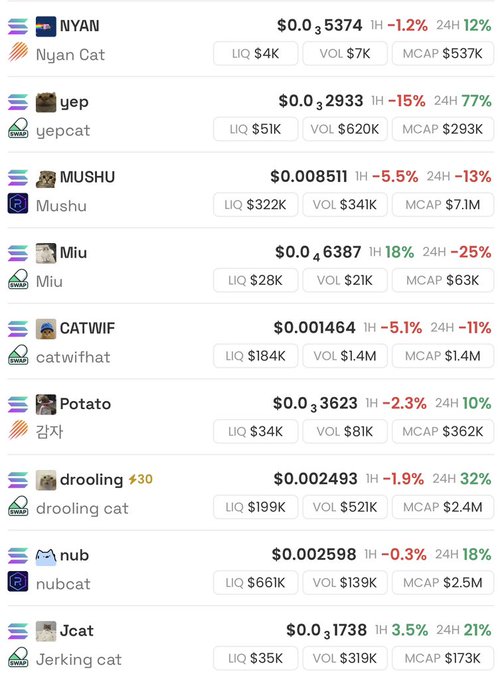 A crypto tracking dashboard displaying various cat-themed meme tokens (NYAN, yep, MUSHU, Miu, CATWIF, Potato, drooling, nub, Jcat) with their prices, 1-hour and 24-hour changes, liquidity, volume, and market cap data, illustrating a diversified "catfolio" of cat-based cryptocurrencies that the user has accumulated during price dips.