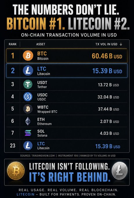The image is an infographic ranking cryptocurrencies by on-chain transaction volume in USD, showing Bitcoin at #1 with $60.46B, Litecoin at #2 with $15.39B, followed by Tether ($13.72B), USDC ($32.04B), WBTC ($37.44B), Ethereum ($2.07B), and Solana ($4.03B), with the tagline "LITECOIN ISN'T FOLLOWING. IT'S RIGHT BEHIND." This visually supports the post's claim that Litecoin is the top payment coin by ranking it second overall in real on-chain transaction volume, right behind Bitcoin.