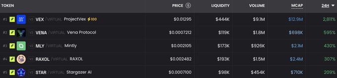 A cryptocurrency market leaderboard displaying the top 5 virtual tokens: VEX (ProjectVex) at $0.01295, VENA (Vena Protocol) at $0.0007212, MLY (Mintly) at $0.002105, RAXOL at $0.002482, and STAR (Stargazer AI) at $0.0007100, with their respective 24-hour gains shown in green.