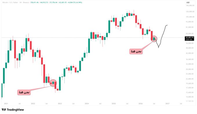A Bitcoin/USD monthly candlestick chart from TradingView highlighting two "Bottom Here" callout markers pointing to historical bear market lows around 2022 and 2025, with an arrow projecting upward toward 2027 near the current price of ~$62,481. The chart visually emphasizes the cyclical nature of BTC's price action, aligning with the post's claim that the current bottom has been reached with roughly 95 days remaining until the bear market ends.