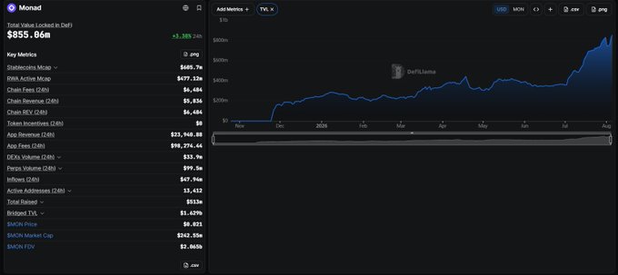 A cryptocurrency analytics dashboard for 'Monad' showing a Total Value Locked of $855.06m (up 5.26% 24h) and a price chart spanning from November to July, with 'DeFiLlama' watermark visible.