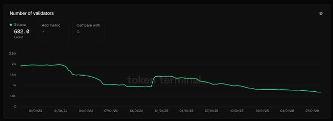 A token terminal chart displaying the 'Number of validators' on Solana at 682.0, showing a declining trend line from approximately 2k down to under 1k over time.