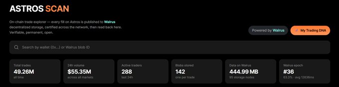 A screenshot of the 'ASTROS SCAN' blockchain explorer showing statistics for the Walrus decentralized storage network, including total trades (49.26M), Walrus tokens ($55.35M), active traders (288), blobs stored (142), data on Walrus (444.99 MB), and Walton search (#36).