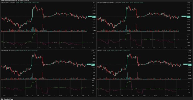 A TradingView chart displaying XRP/USDT 15-minute candlestick data across four panels, showing a sharp price surge to around $1.475 followed by consolidation, with corresponding volume histograms and oscillator indicators (highlighting a notable spike in buying activity) that visually support the post's claim of returning net buying demand after four days of selling.