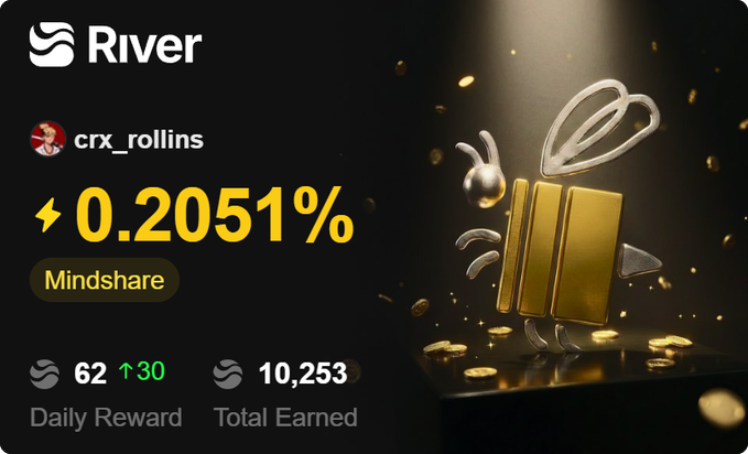 A digital dashboard from the "River" platform showing a mindshare score of "0.2051%" for the user "crx_rollins," with a daily reward of 62 and total earnings of 10,253, next to a 3D gold bee icon.